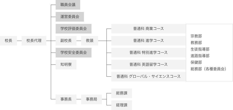 組織図