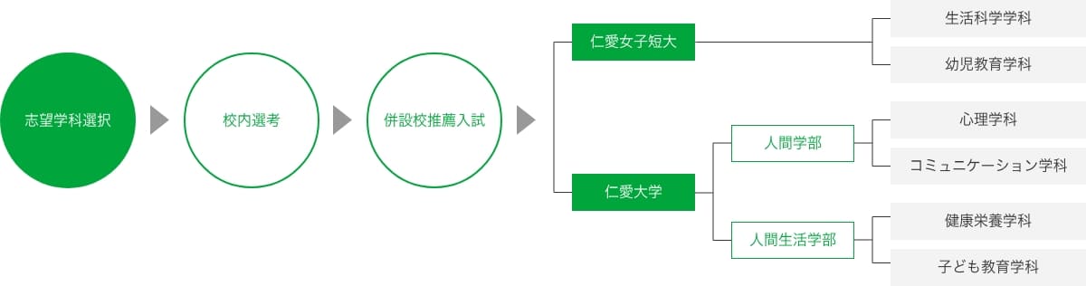 併設校への進学の流れ